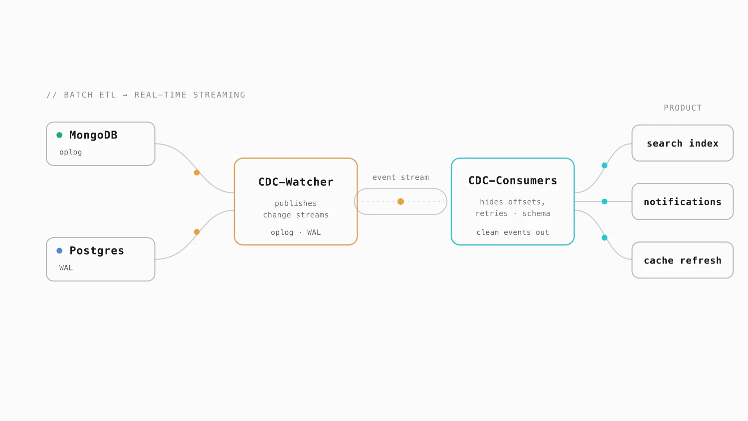 CDC for Event-Driven Architecture